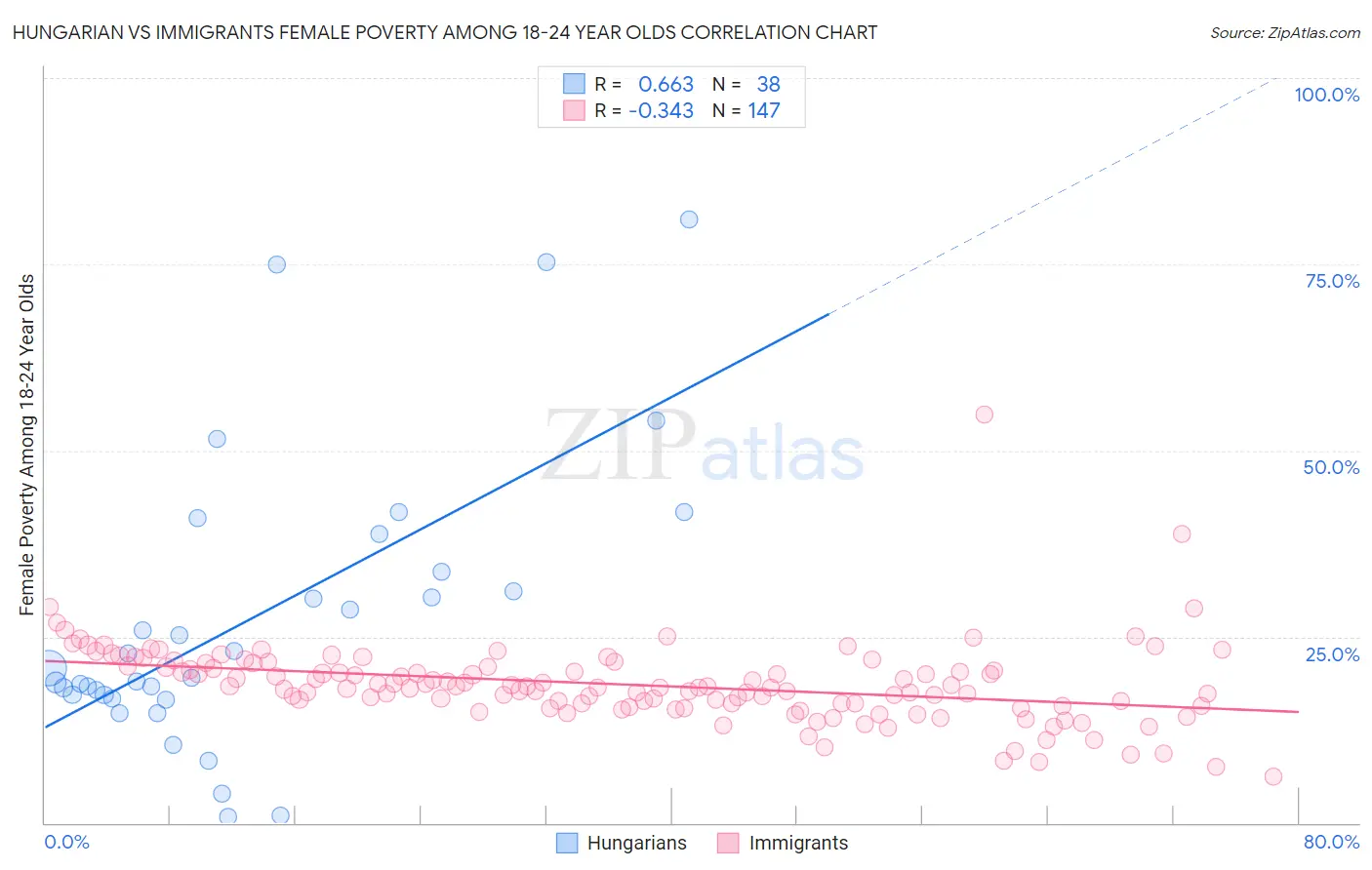 Hungarian vs Immigrants Female Poverty Among 18-24 Year Olds