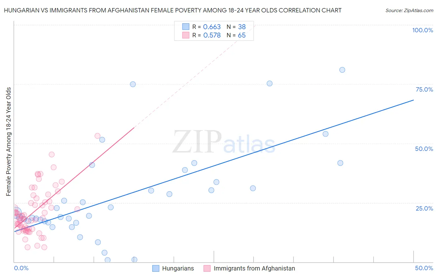 Hungarian vs Immigrants from Afghanistan Female Poverty Among 18-24 Year Olds