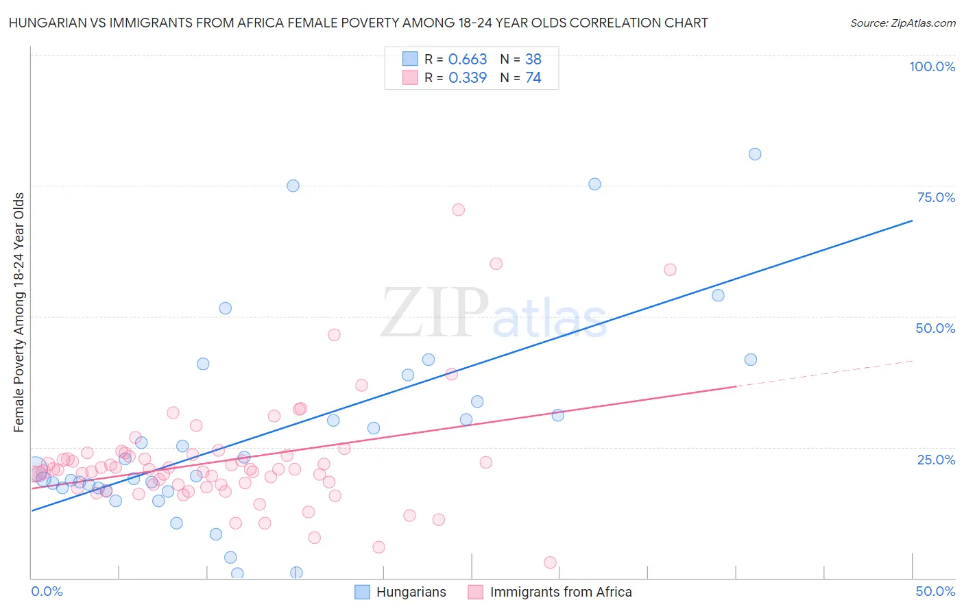 Hungarian vs Immigrants from Africa Female Poverty Among 18-24 Year Olds