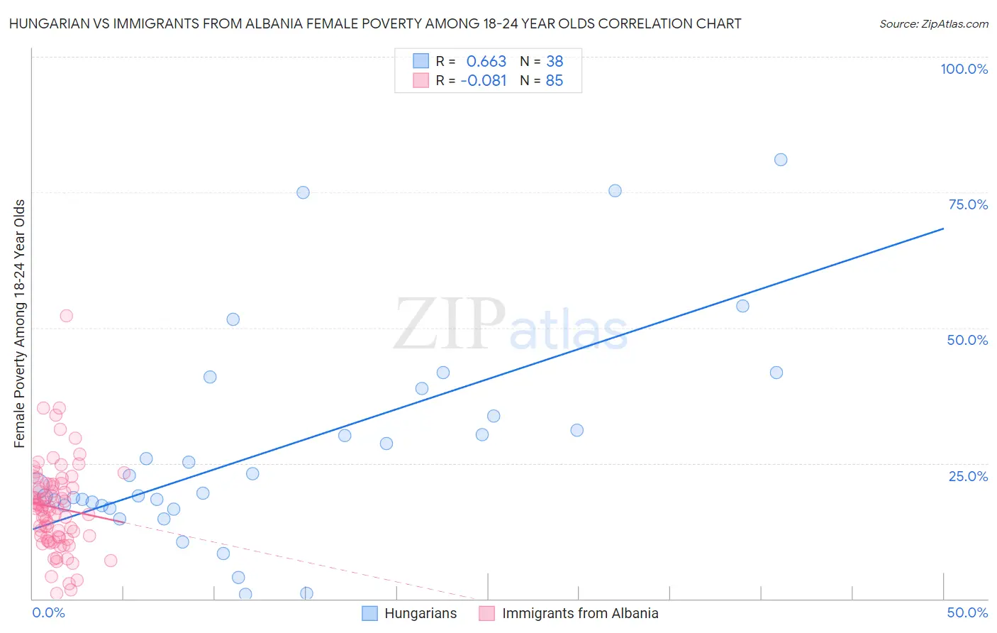 Hungarian vs Immigrants from Albania Female Poverty Among 18-24 Year Olds