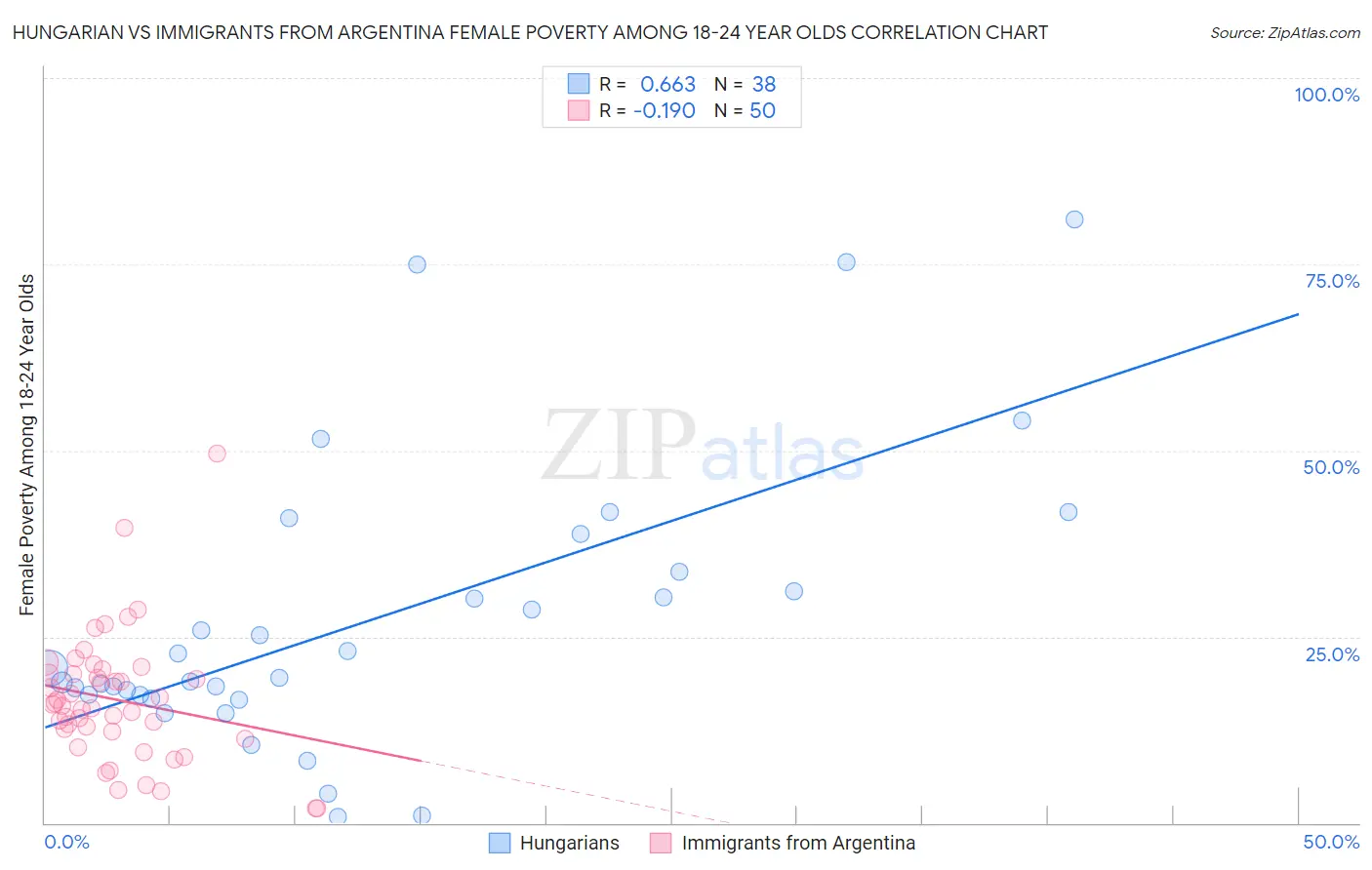 Hungarian vs Immigrants from Argentina Female Poverty Among 18-24 Year Olds