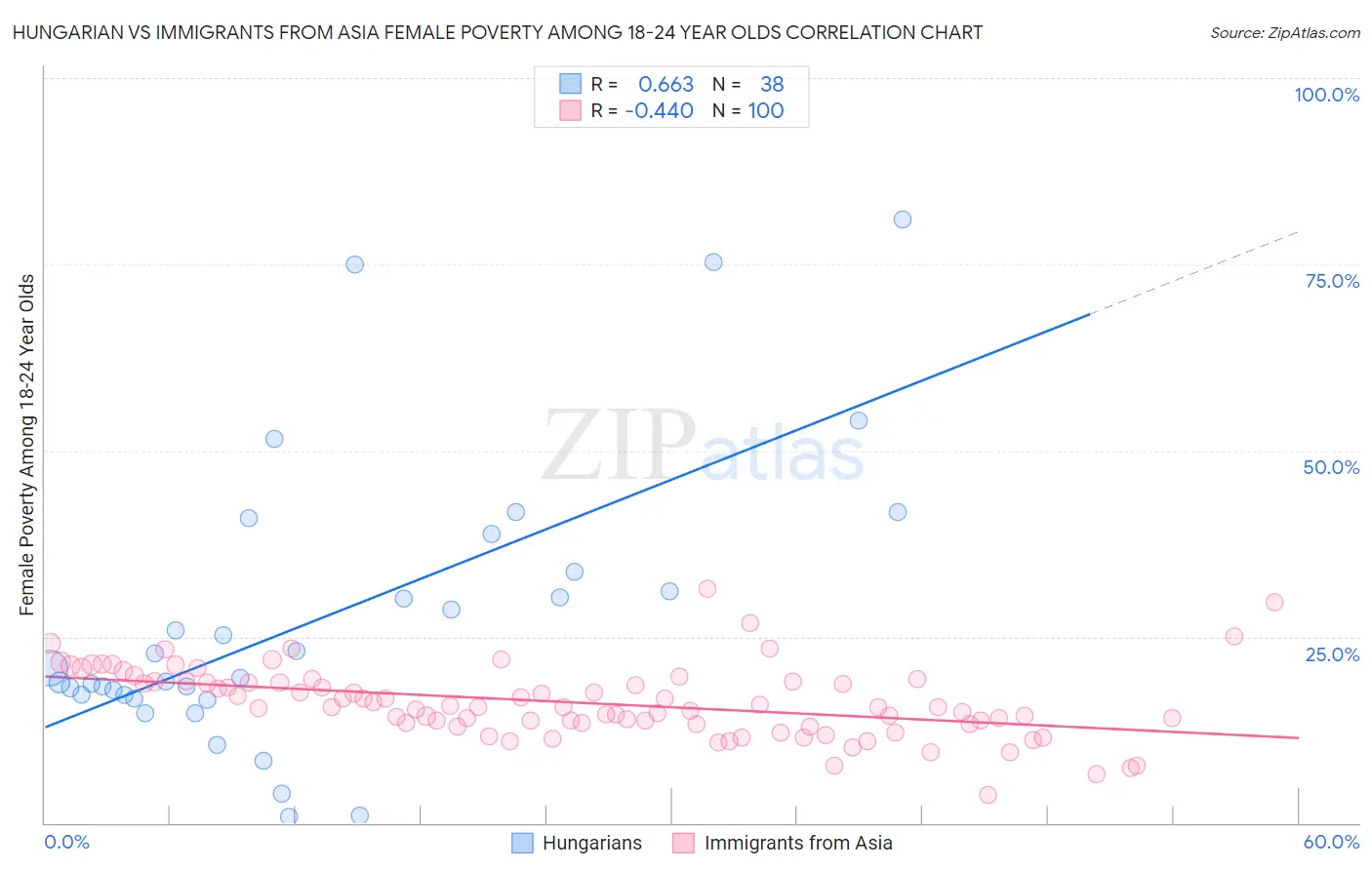 Hungarian vs Immigrants from Asia Female Poverty Among 18-24 Year Olds