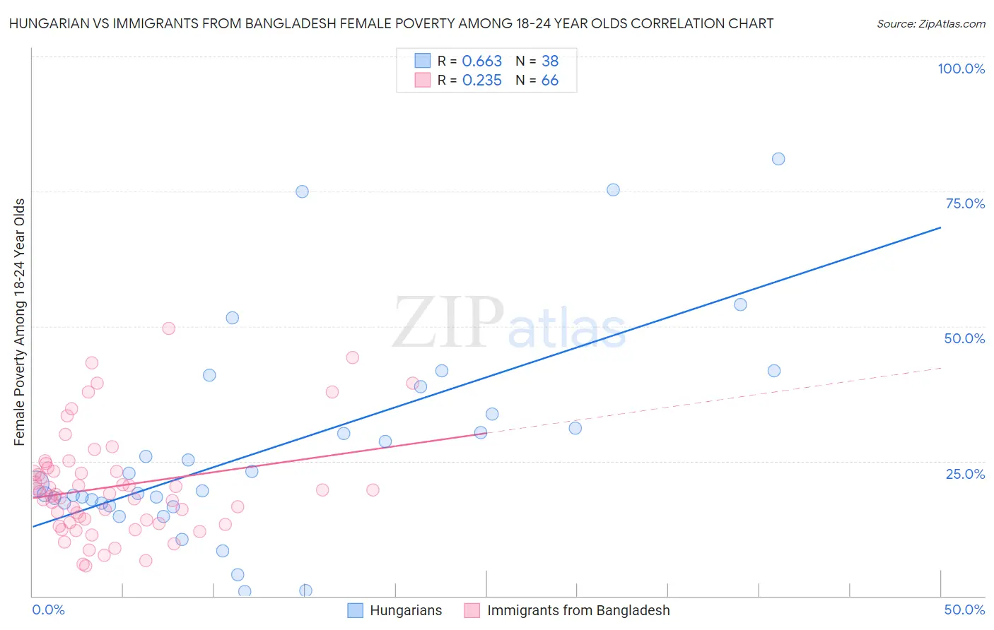 Hungarian vs Immigrants from Bangladesh Female Poverty Among 18-24 Year Olds