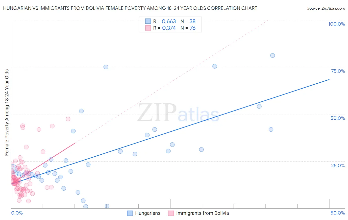 Hungarian vs Immigrants from Bolivia Female Poverty Among 18-24 Year Olds