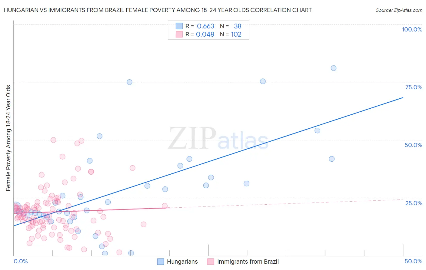 Hungarian vs Immigrants from Brazil Female Poverty Among 18-24 Year Olds