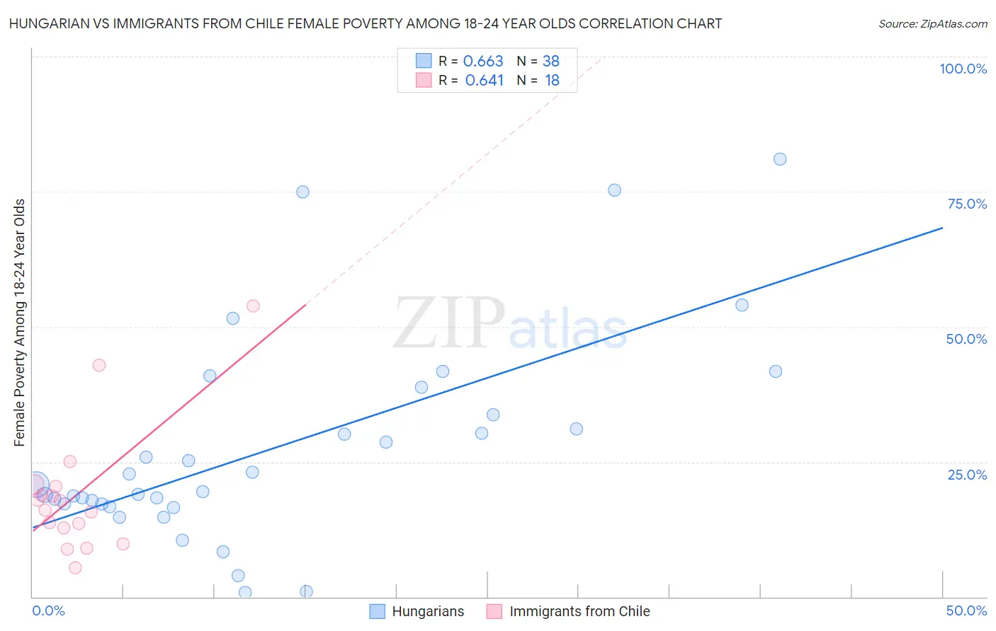 Hungarian vs Immigrants from Chile Female Poverty Among 18-24 Year Olds