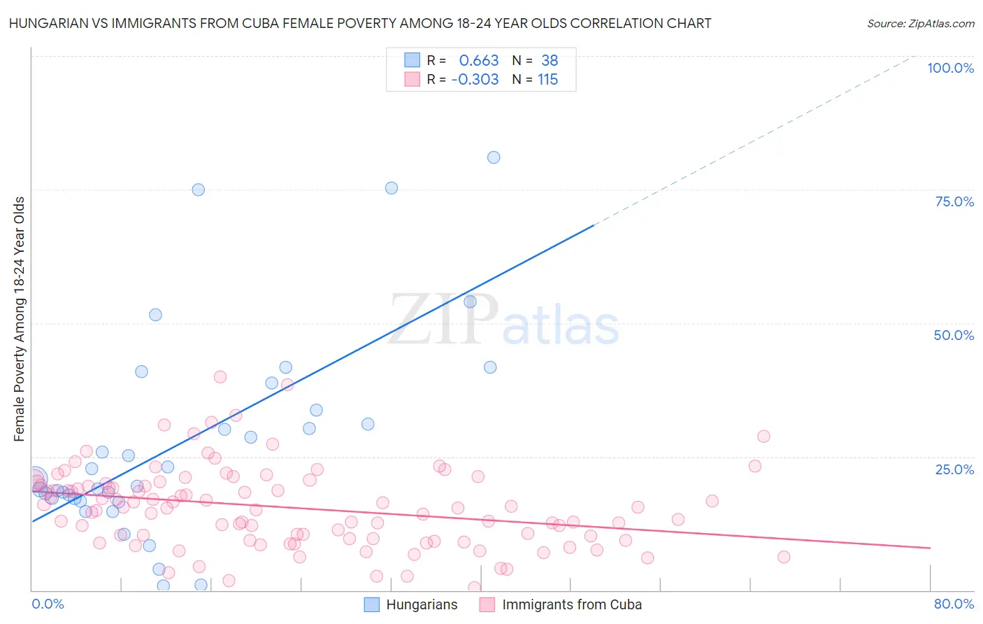 Hungarian vs Immigrants from Cuba Female Poverty Among 18-24 Year Olds