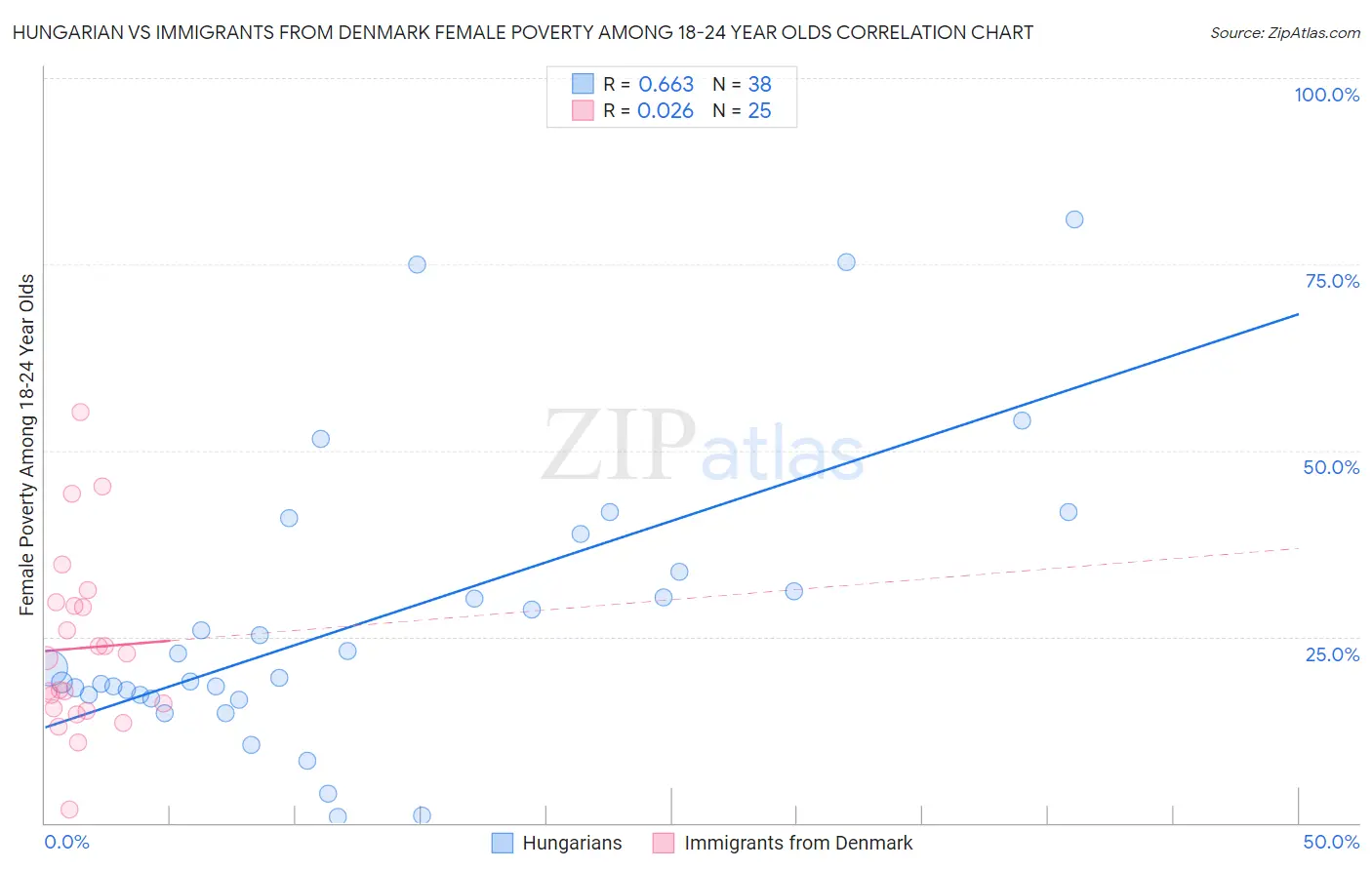 Hungarian vs Immigrants from Denmark Female Poverty Among 18-24 Year Olds