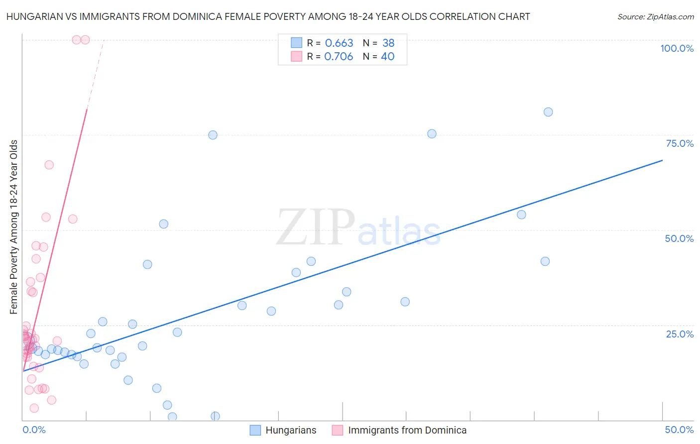 Hungarian vs Immigrants from Dominica Female Poverty Among 18-24 Year Olds