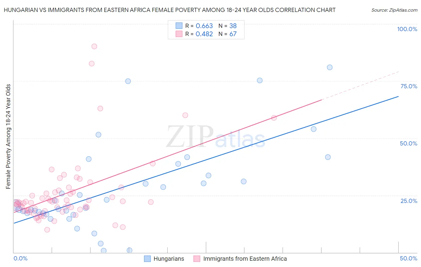 Hungarian vs Immigrants from Eastern Africa Female Poverty Among 18-24 Year Olds