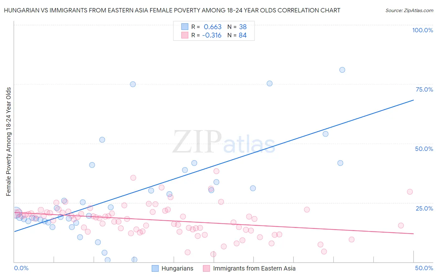 Hungarian vs Immigrants from Eastern Asia Female Poverty Among 18-24 Year Olds