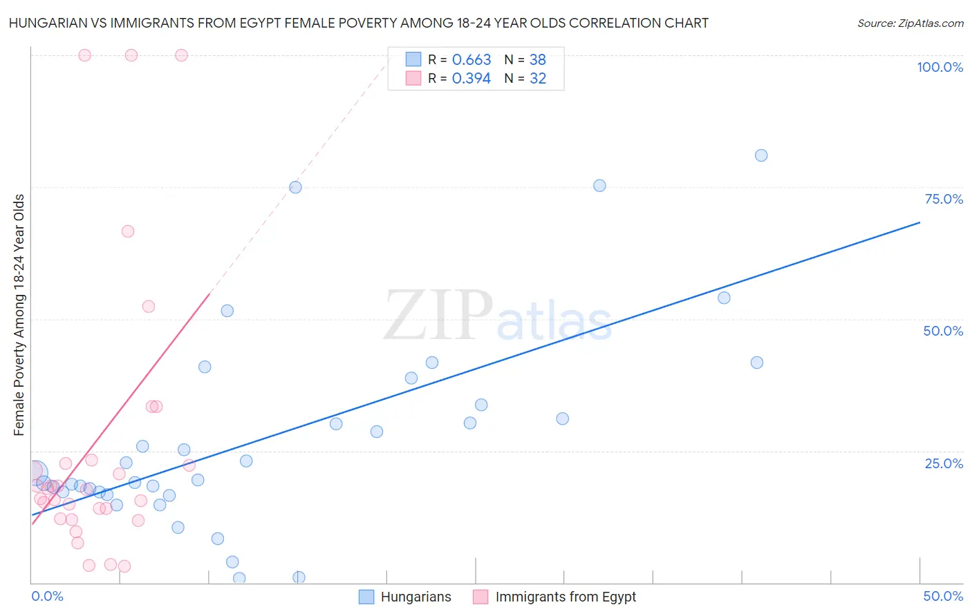 Hungarian vs Immigrants from Egypt Female Poverty Among 18-24 Year Olds