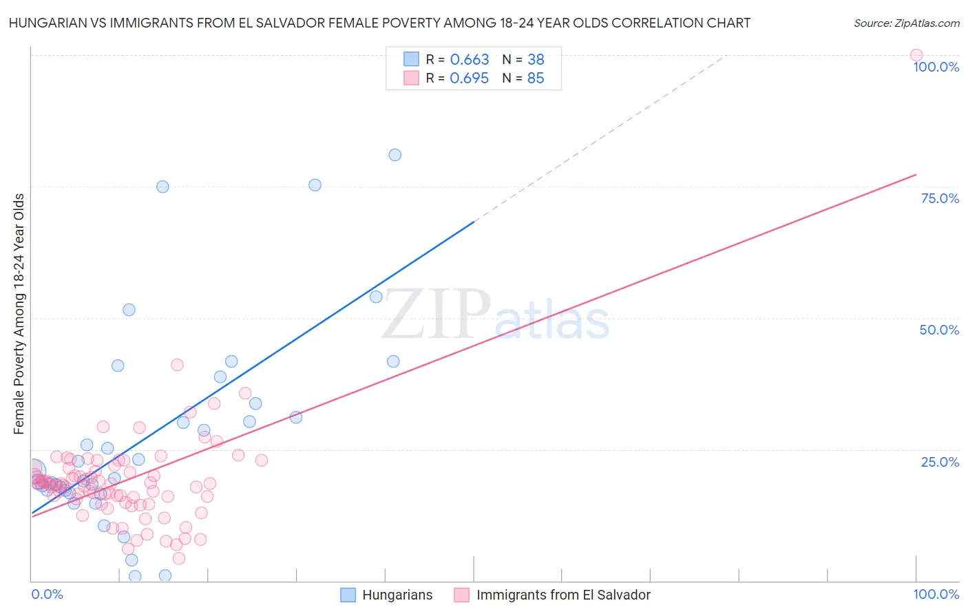Hungarian vs Immigrants from El Salvador Female Poverty Among 18-24 Year Olds