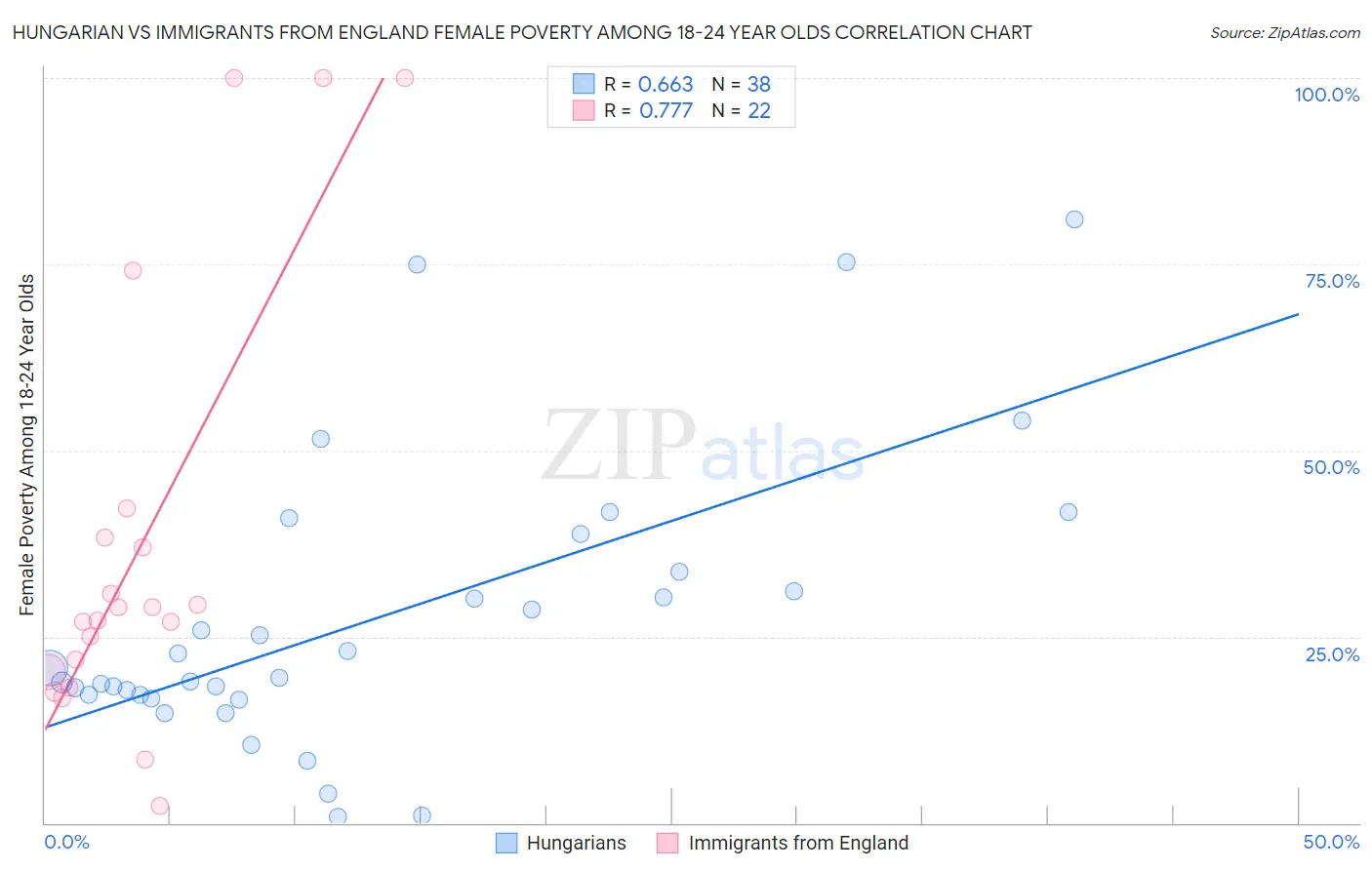 Hungarian vs Immigrants from England Female Poverty Among 18-24 Year Olds