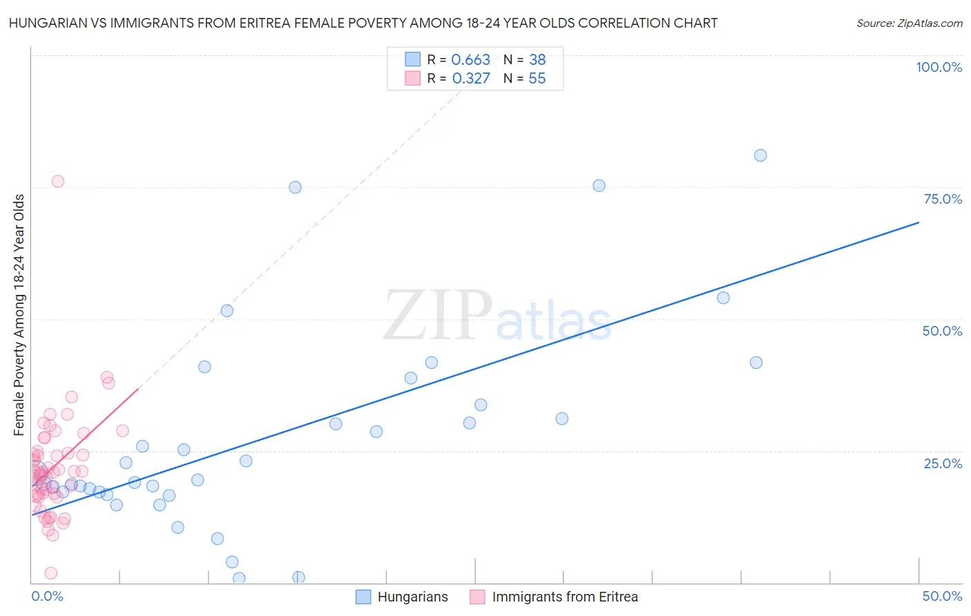 Hungarian vs Immigrants from Eritrea Female Poverty Among 18-24 Year Olds