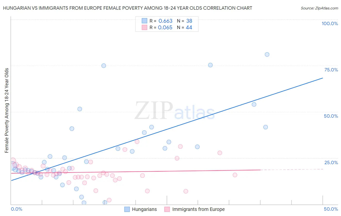 Hungarian vs Immigrants from Europe Female Poverty Among 18-24 Year Olds