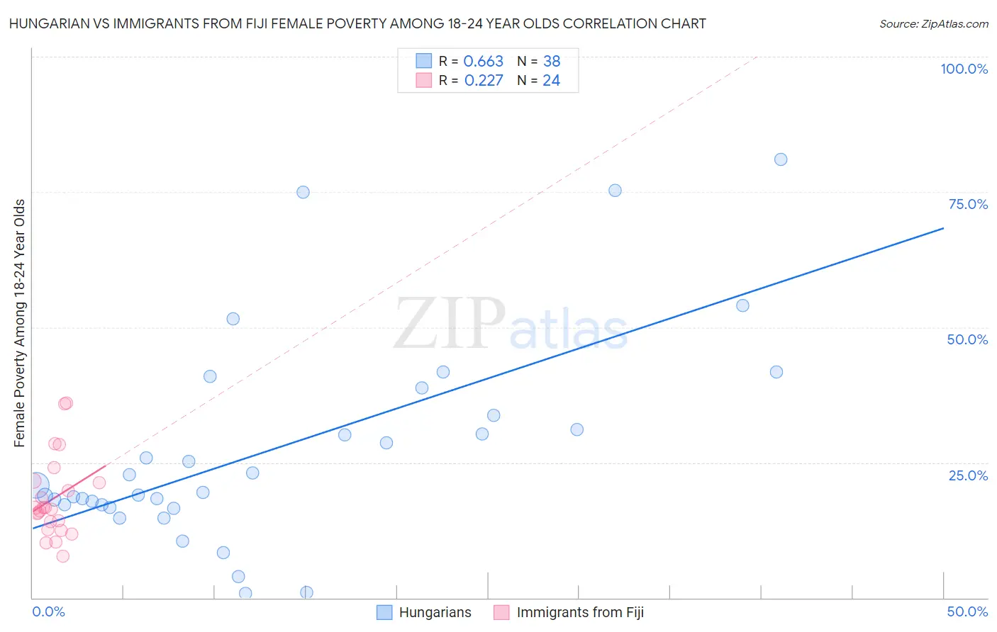 Hungarian vs Immigrants from Fiji Female Poverty Among 18-24 Year Olds