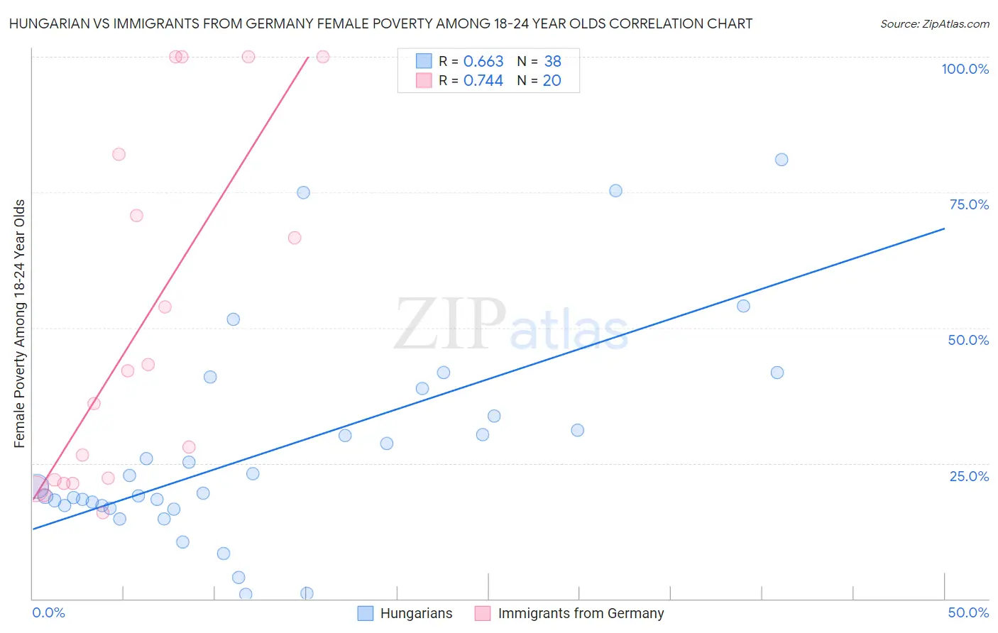 Hungarian vs Immigrants from Germany Female Poverty Among 18-24 Year Olds