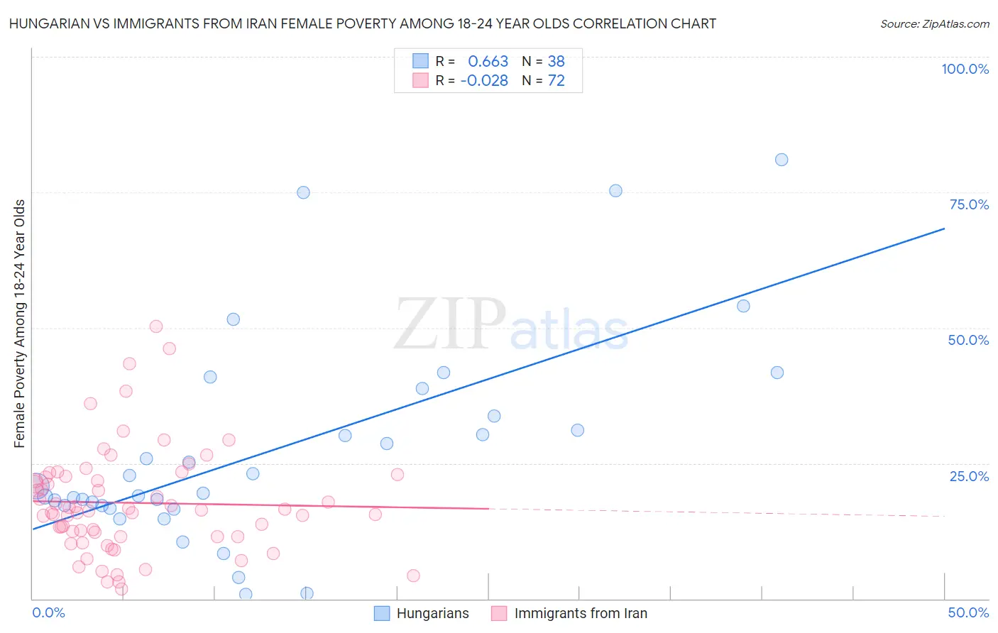 Hungarian vs Immigrants from Iran Female Poverty Among 18-24 Year Olds