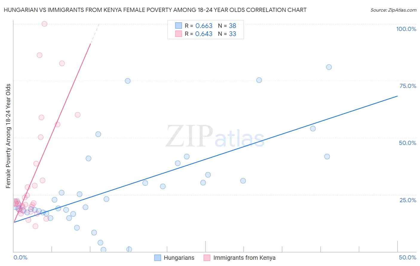 Hungarian vs Immigrants from Kenya Female Poverty Among 18-24 Year Olds