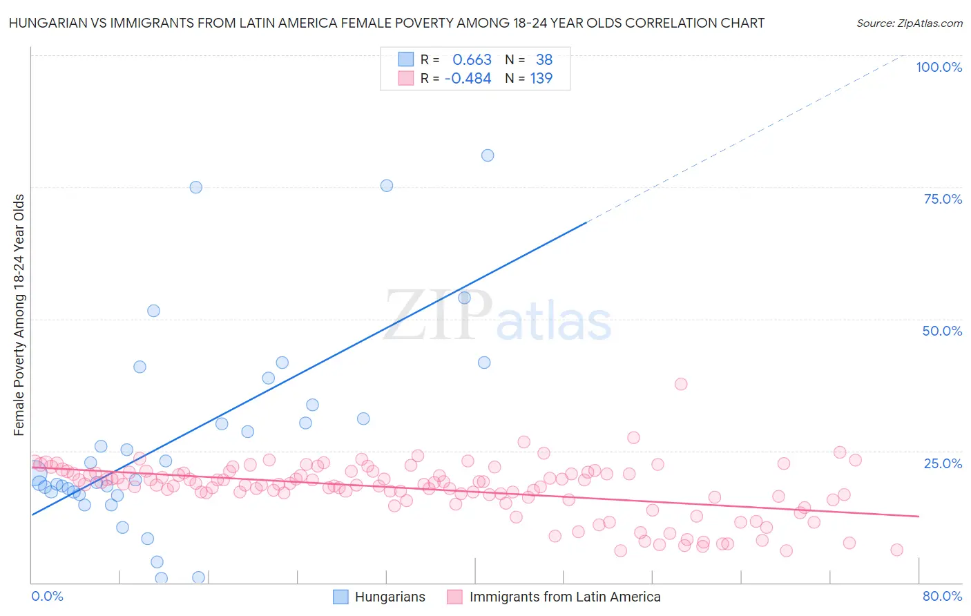 Hungarian vs Immigrants from Latin America Female Poverty Among 18-24 Year Olds