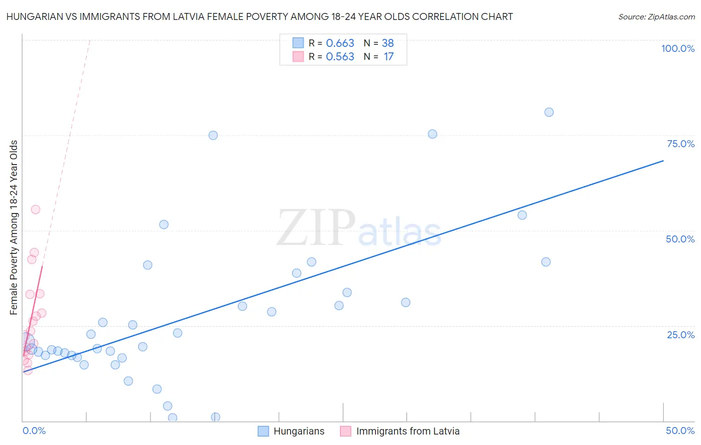 Hungarian vs Immigrants from Latvia Female Poverty Among 18-24 Year Olds