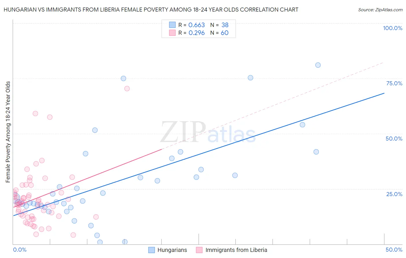 Hungarian vs Immigrants from Liberia Female Poverty Among 18-24 Year Olds