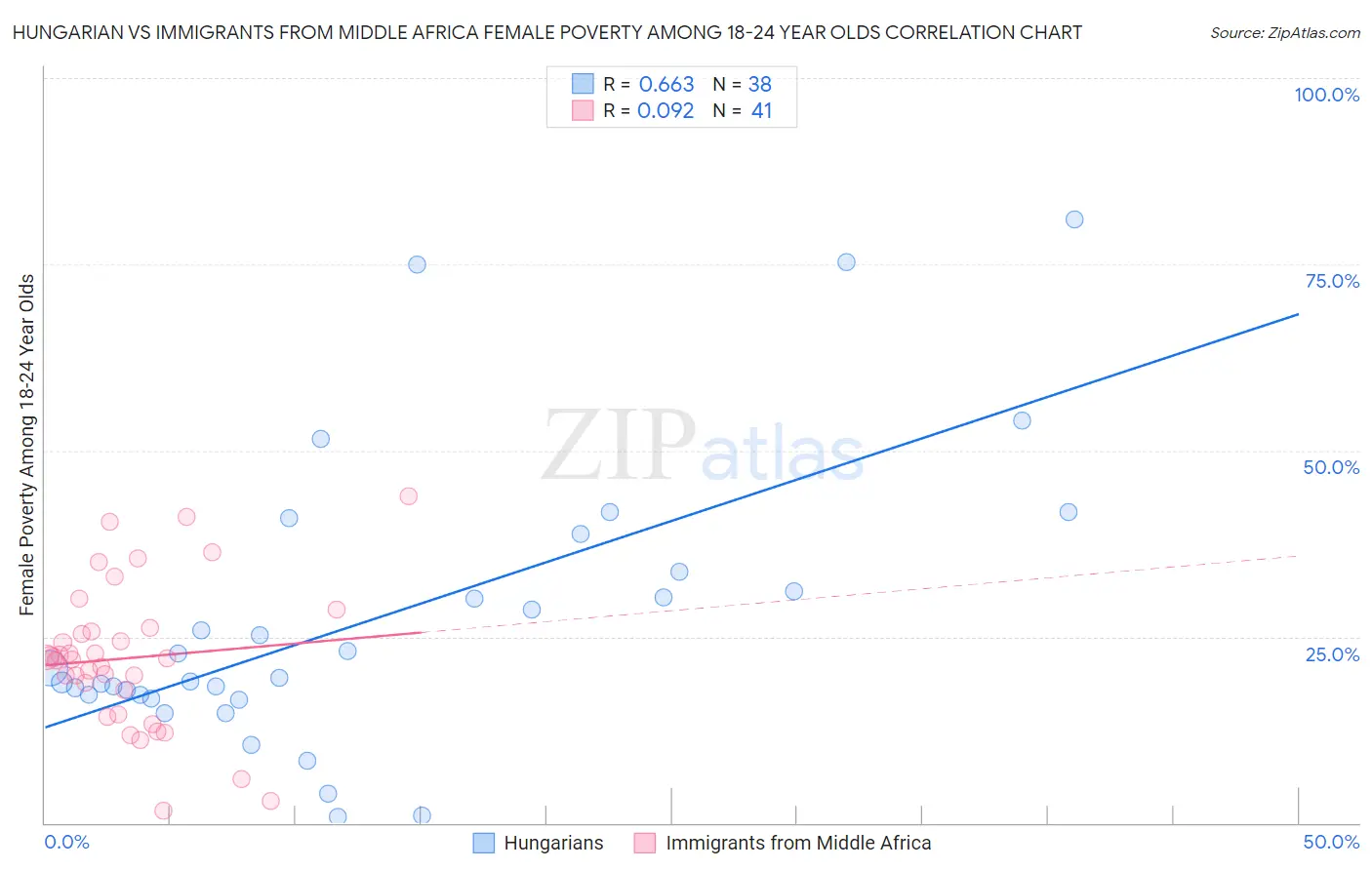 Hungarian vs Immigrants from Middle Africa Female Poverty Among 18-24 Year Olds