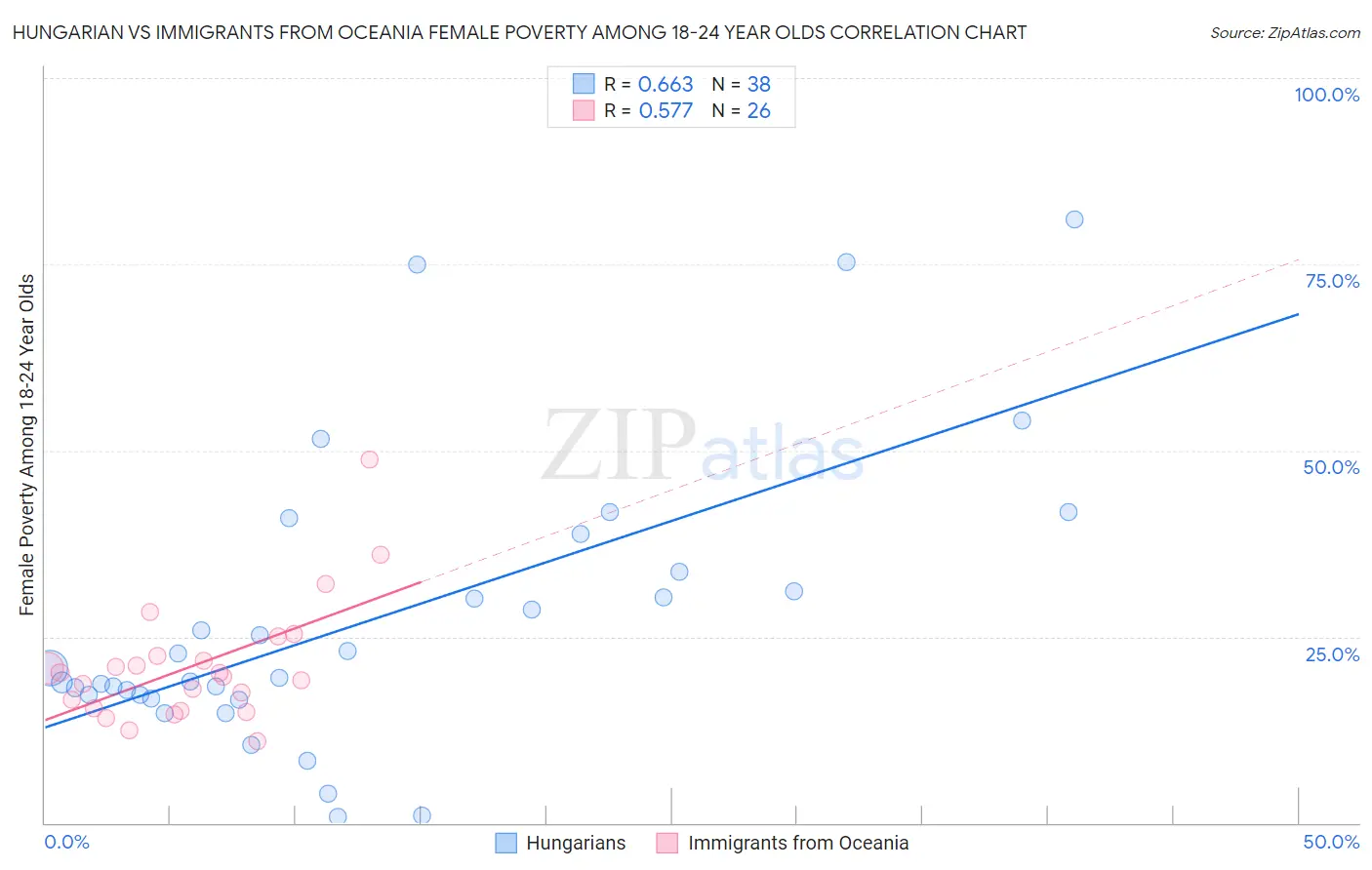 Hungarian vs Immigrants from Oceania Female Poverty Among 18-24 Year Olds