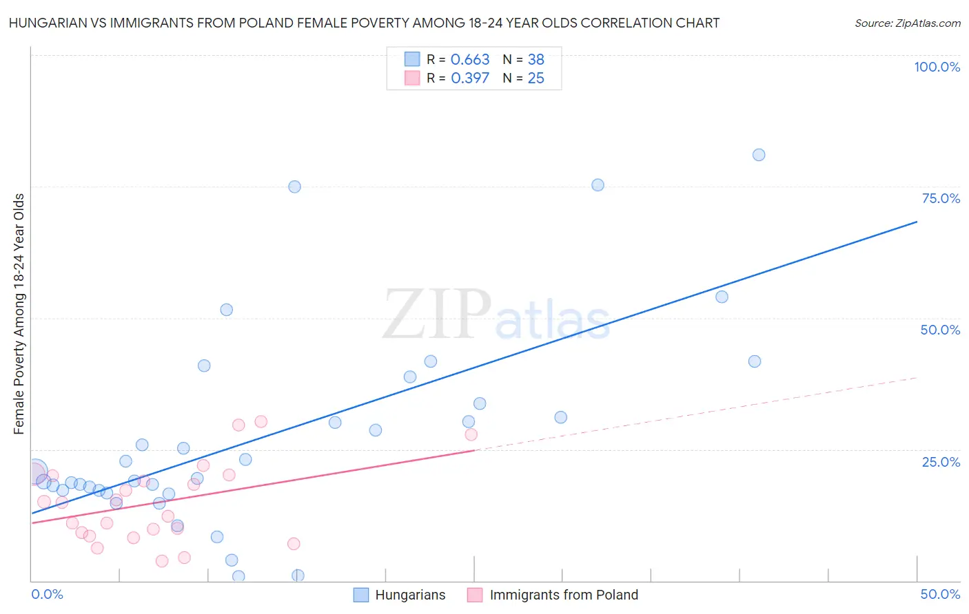 Hungarian vs Immigrants from Poland Female Poverty Among 18-24 Year Olds