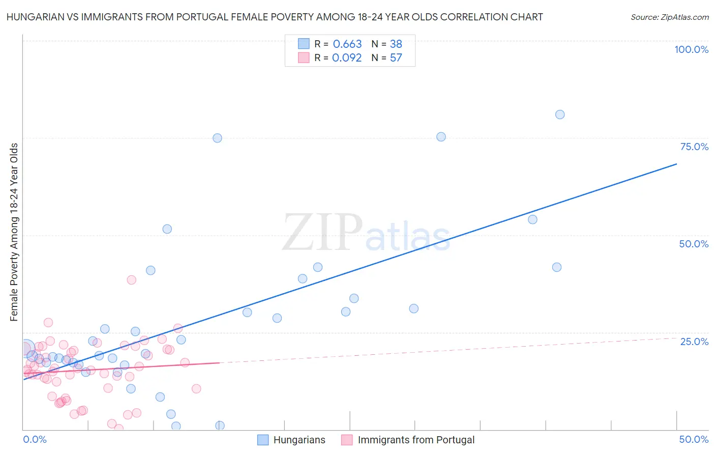 Hungarian vs Immigrants from Portugal Female Poverty Among 18-24 Year Olds