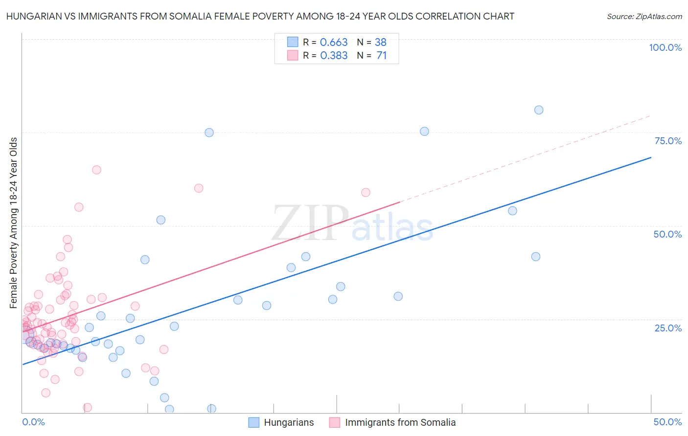 Hungarian vs Immigrants from Somalia Female Poverty Among 18-24 Year Olds