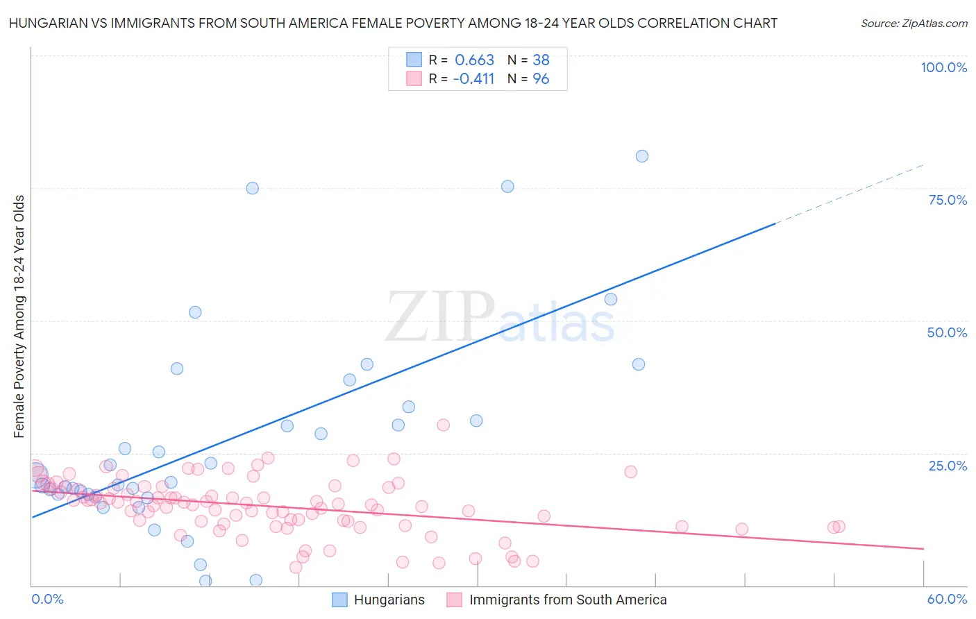 Hungarian vs Immigrants from South America Female Poverty Among 18-24 Year Olds