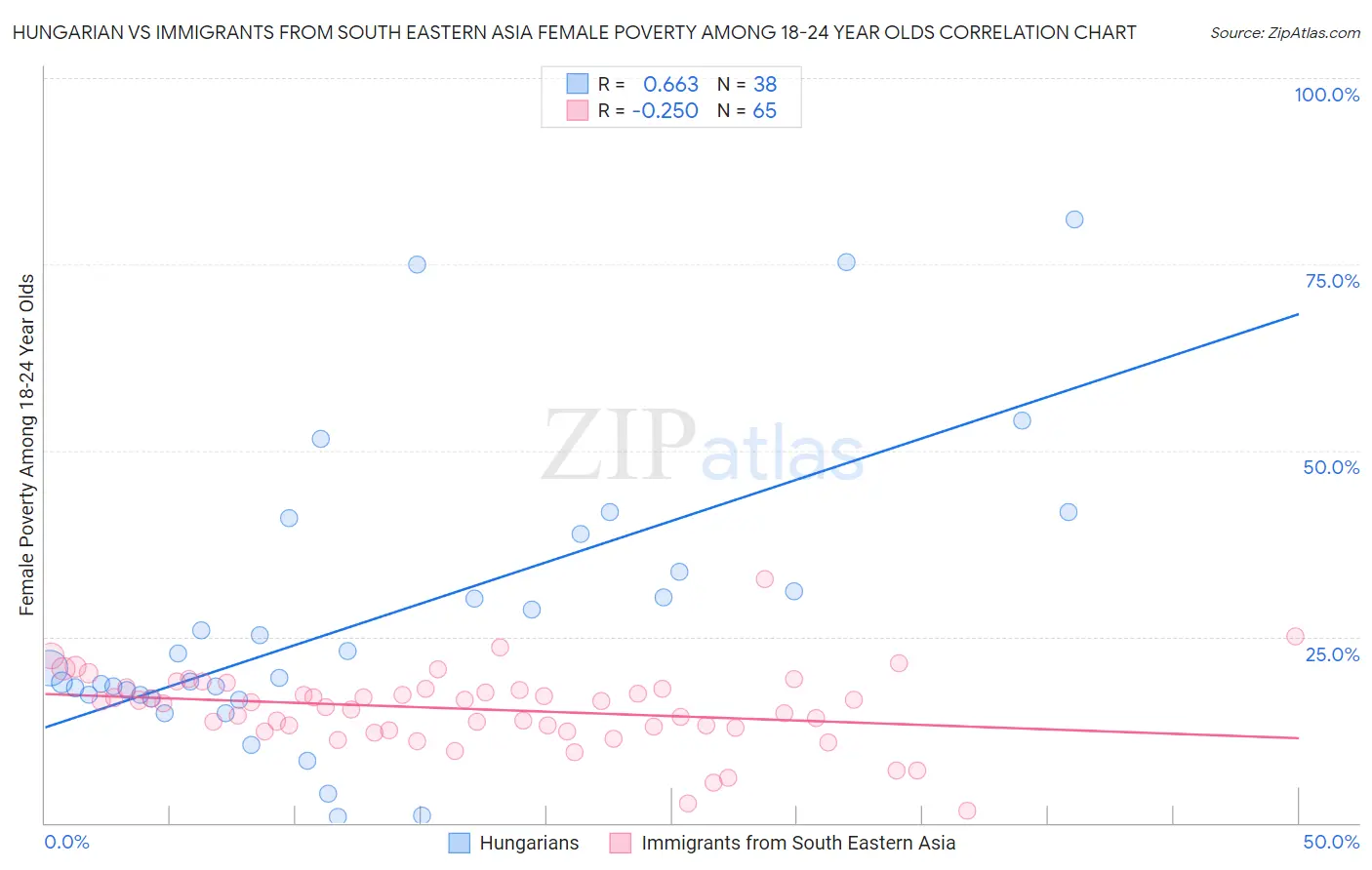 Hungarian vs Immigrants from South Eastern Asia Female Poverty Among 18-24 Year Olds