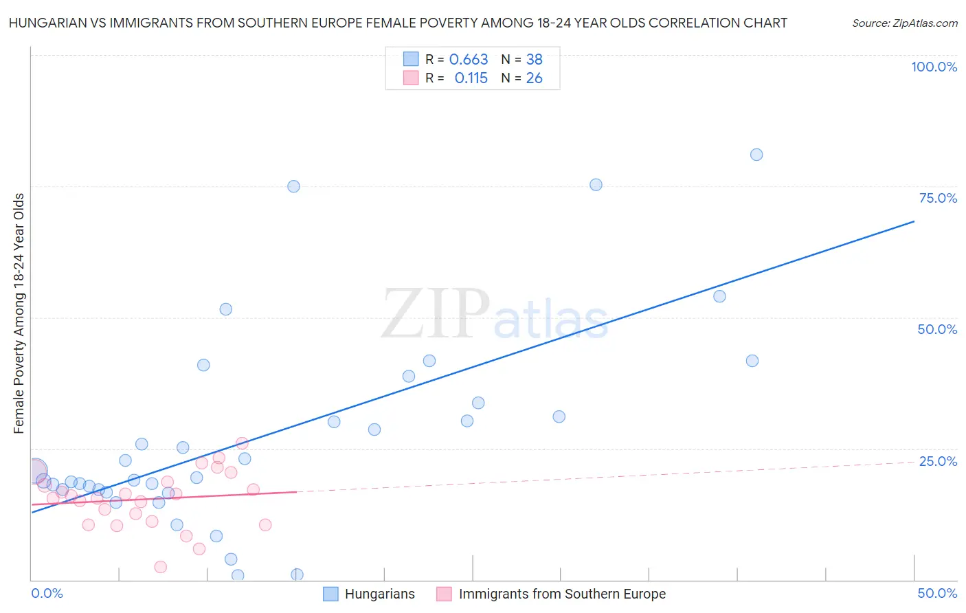 Hungarian vs Immigrants from Southern Europe Female Poverty Among 18-24 Year Olds
