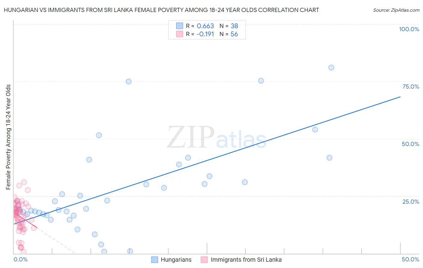 Hungarian vs Immigrants from Sri Lanka Female Poverty Among 18-24 Year Olds