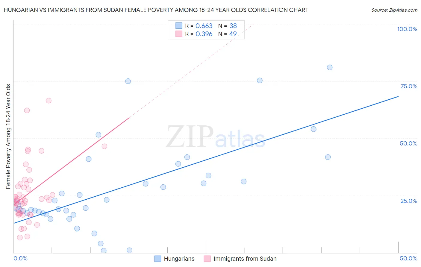 Hungarian vs Immigrants from Sudan Female Poverty Among 18-24 Year Olds