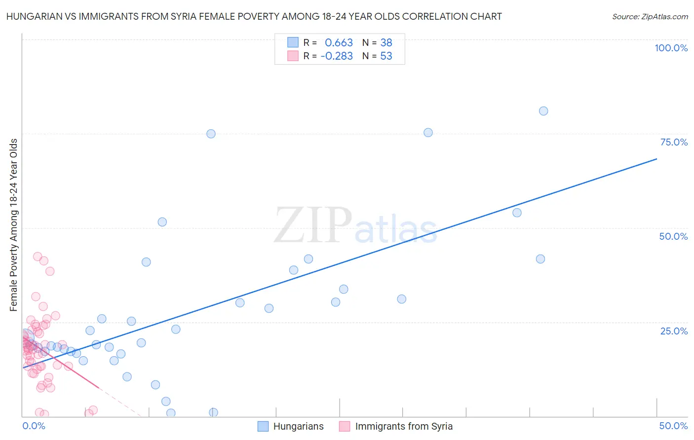 Hungarian vs Immigrants from Syria Female Poverty Among 18-24 Year Olds