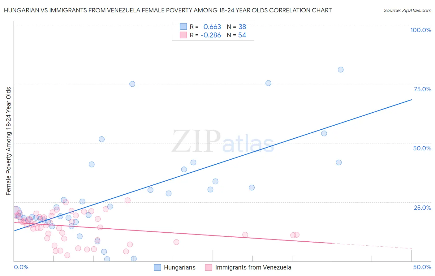 Hungarian vs Immigrants from Venezuela Female Poverty Among 18-24 Year Olds