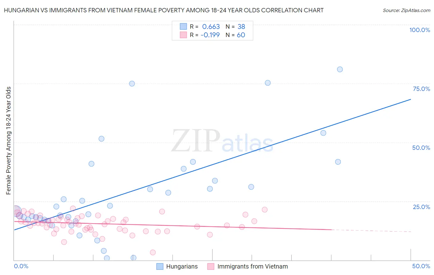 Hungarian vs Immigrants from Vietnam Female Poverty Among 18-24 Year Olds