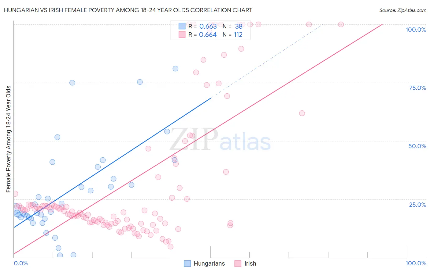 Hungarian vs Irish Female Poverty Among 18-24 Year Olds