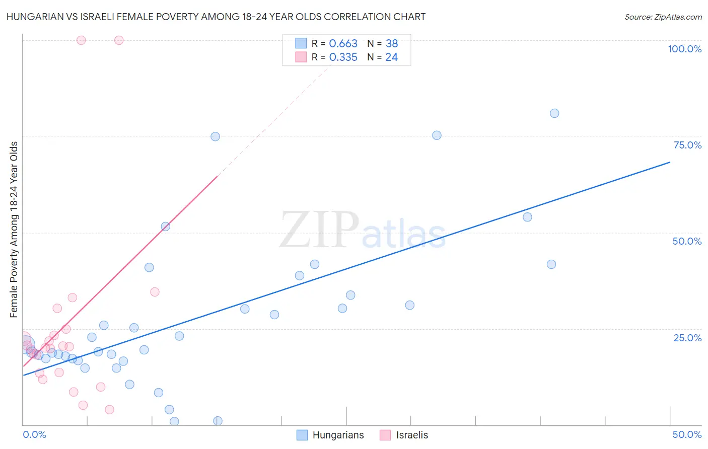 Hungarian vs Israeli Female Poverty Among 18-24 Year Olds