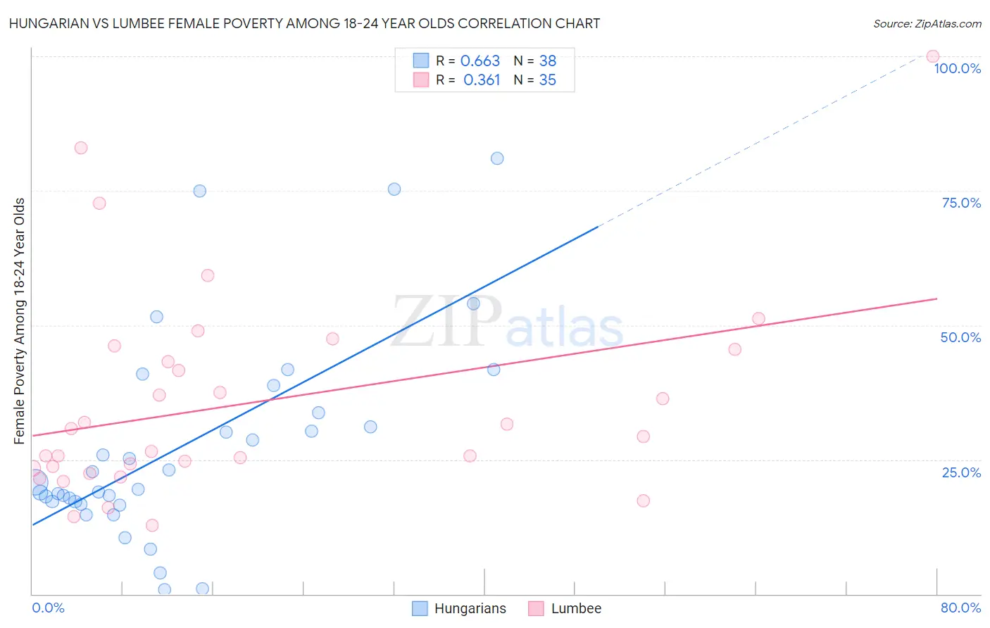 Hungarian vs Lumbee Female Poverty Among 18-24 Year Olds