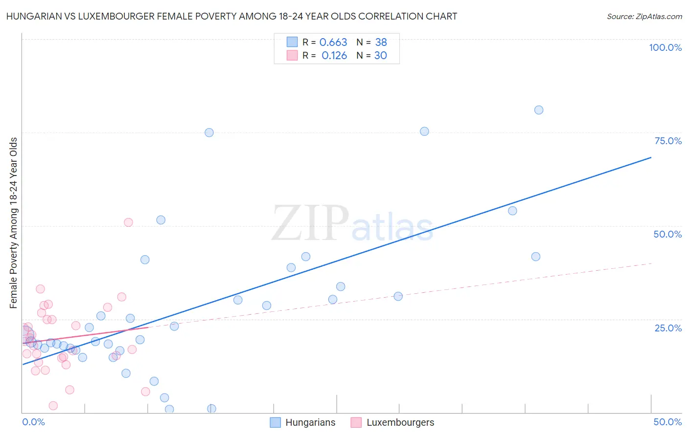 Hungarian vs Luxembourger Female Poverty Among 18-24 Year Olds