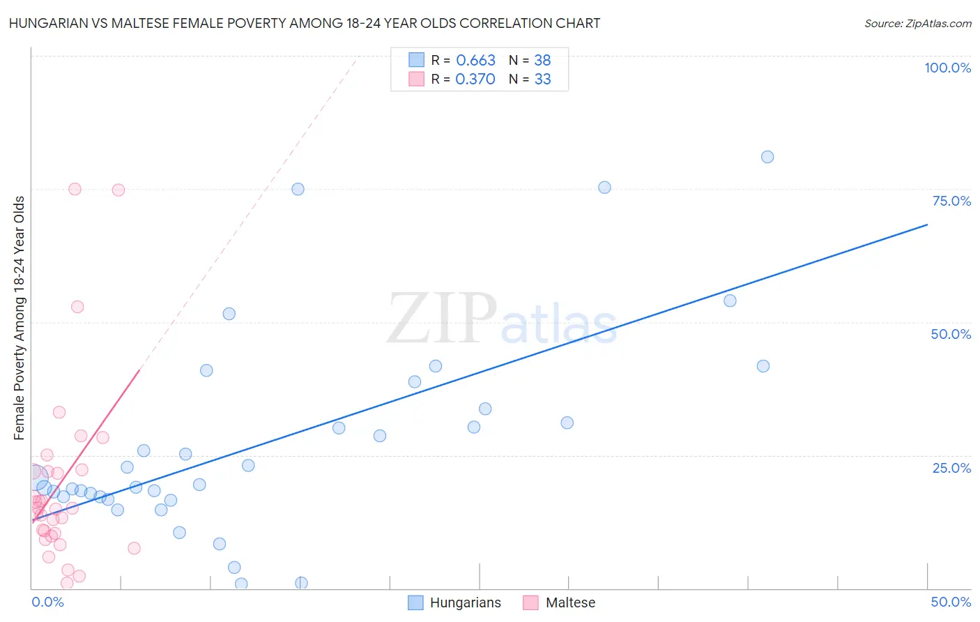 Hungarian vs Maltese Female Poverty Among 18-24 Year Olds