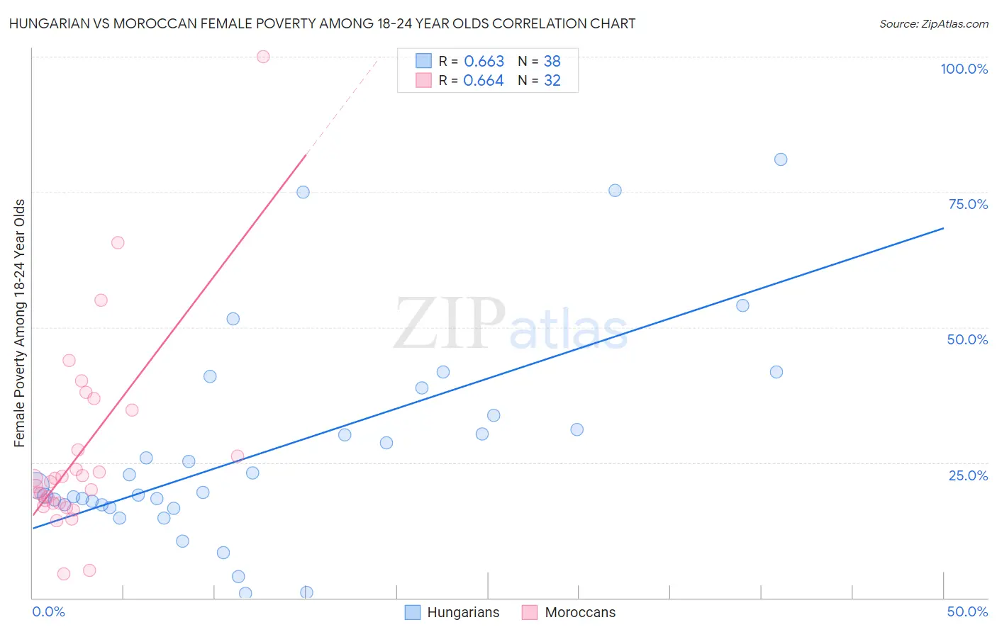 Hungarian vs Moroccan Female Poverty Among 18-24 Year Olds