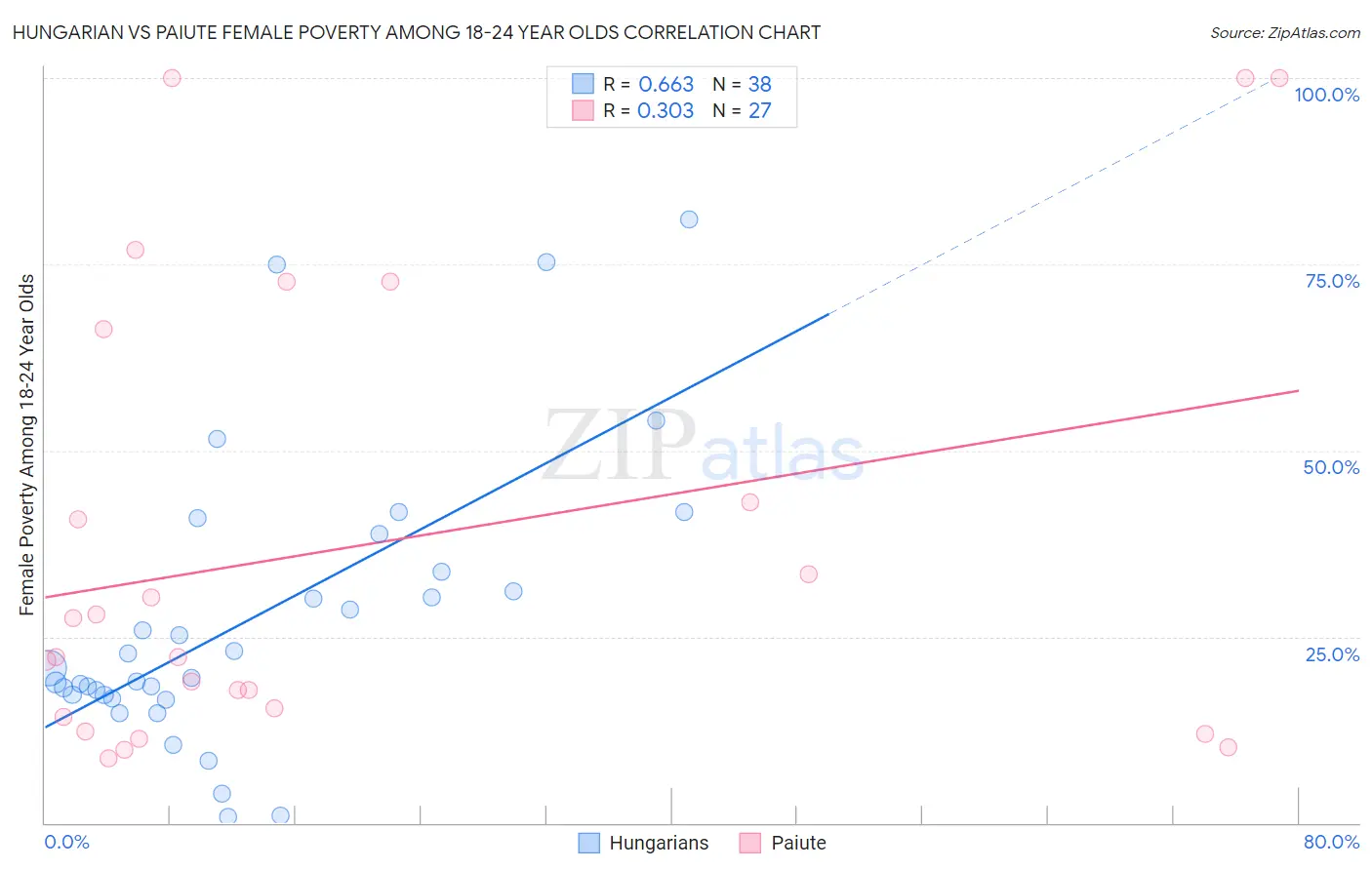 Hungarian vs Paiute Female Poverty Among 18-24 Year Olds