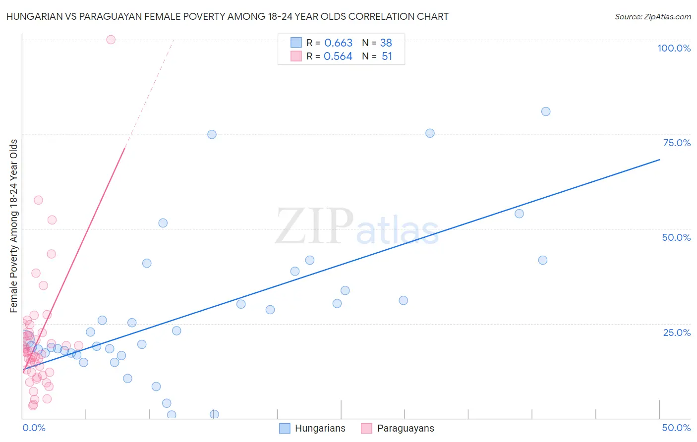 Hungarian vs Paraguayan Female Poverty Among 18-24 Year Olds