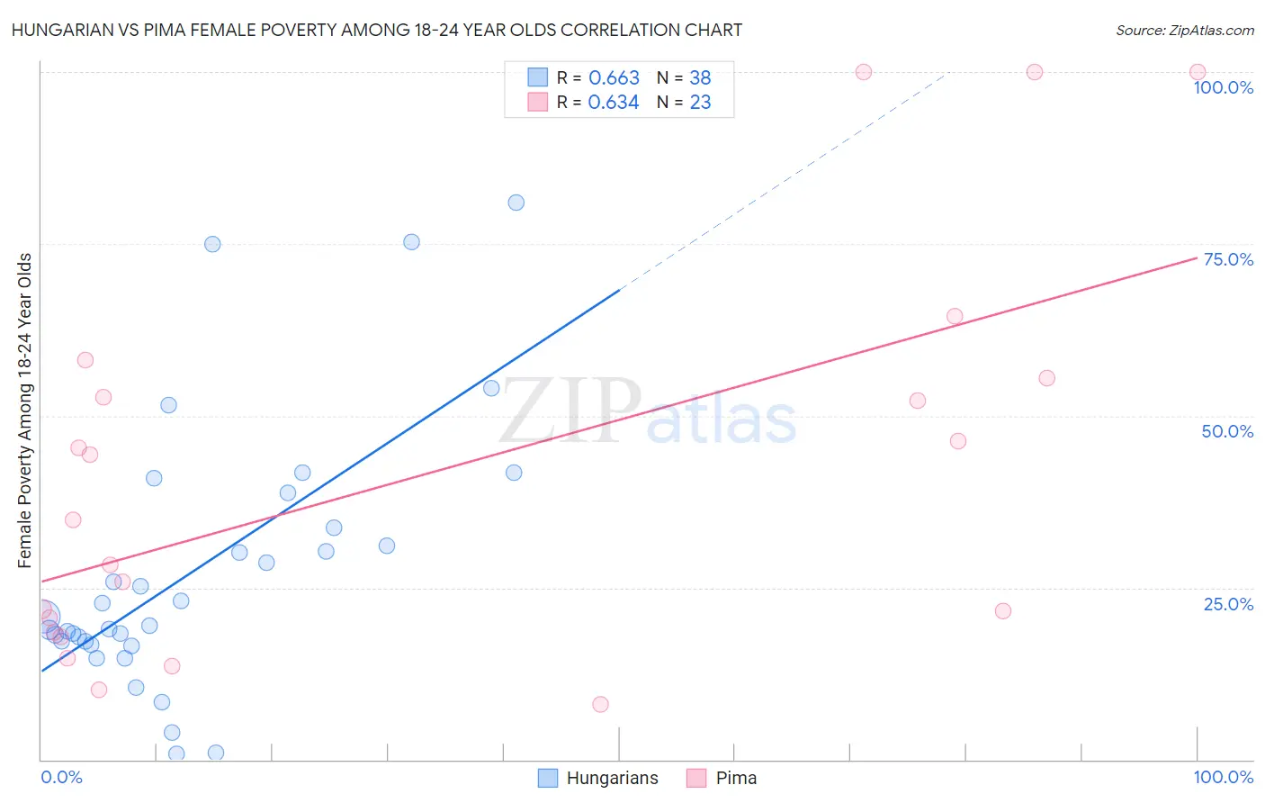 Hungarian vs Pima Female Poverty Among 18-24 Year Olds
