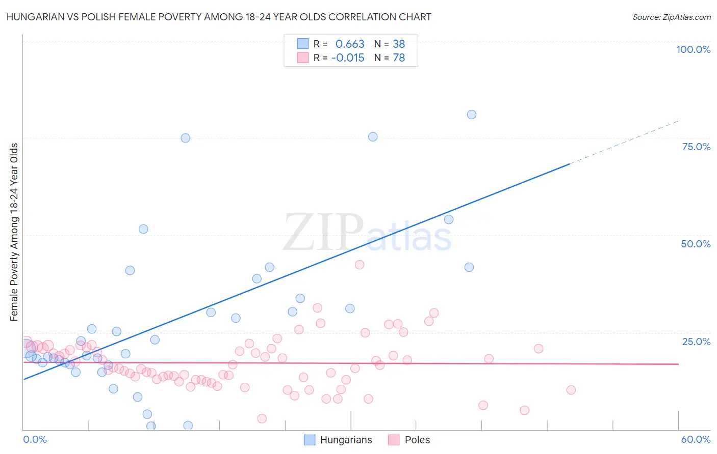 Hungarian vs Polish Female Poverty Among 18-24 Year Olds